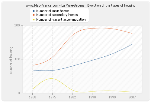 La Mure-Argens : Evolution of the types of housing